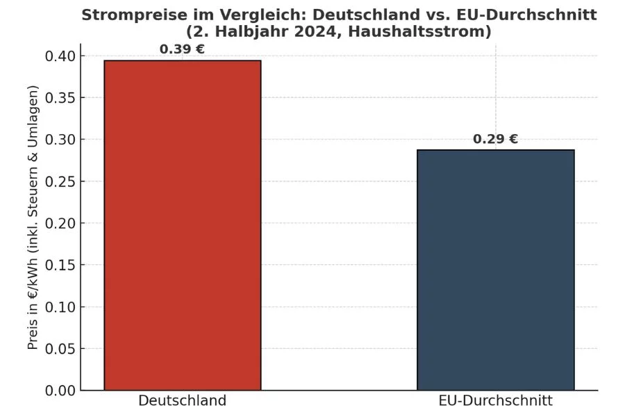 EnerSales - Chart