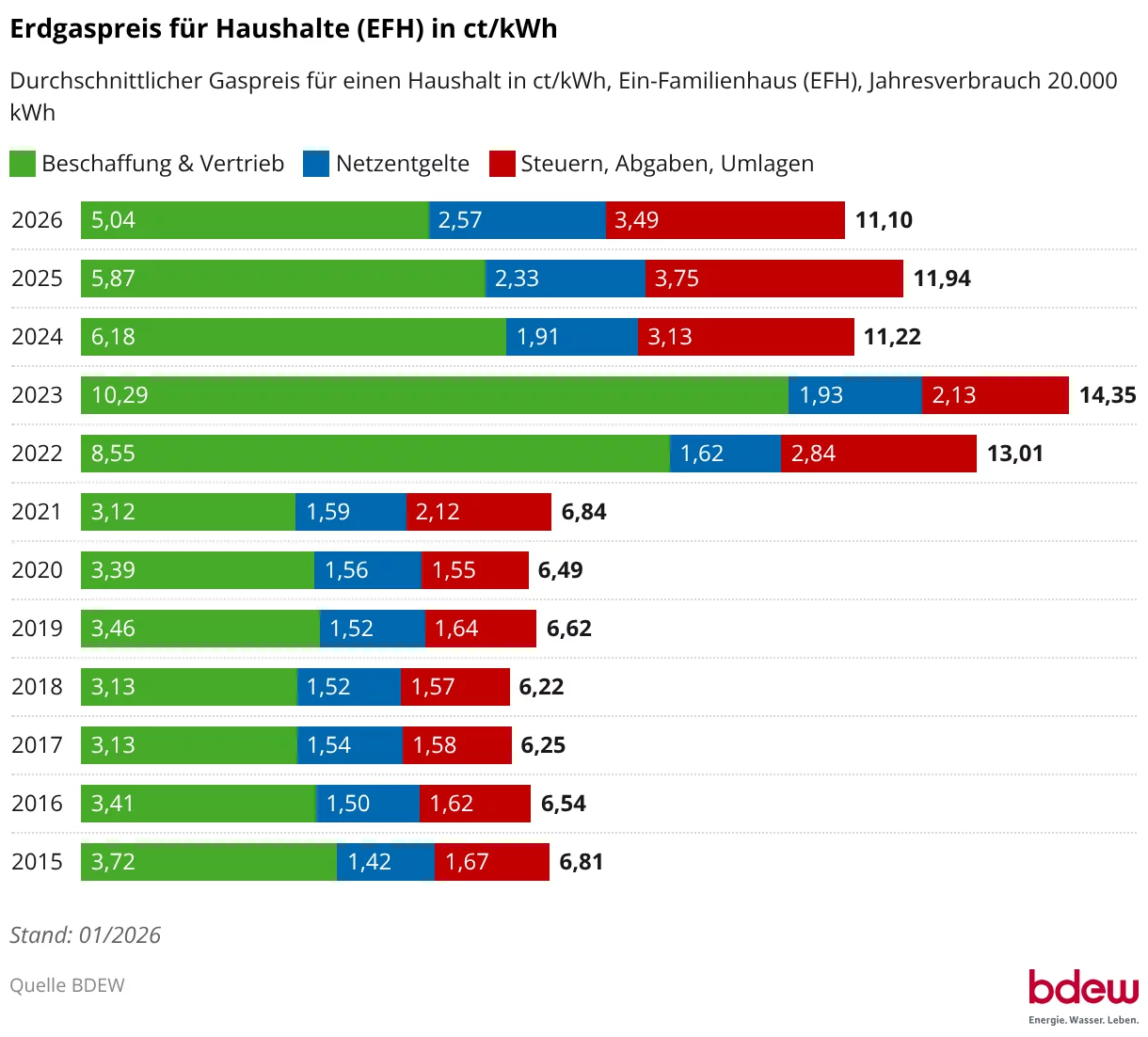 erdgaspreis-für-haushalte-efh-in-ct-kwh 2026