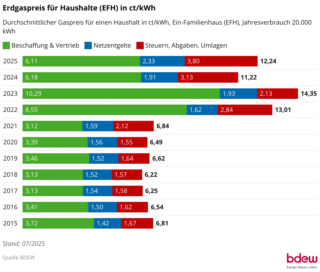 erdgaspreis-für-haushalte-efh-in-ct-kwh
