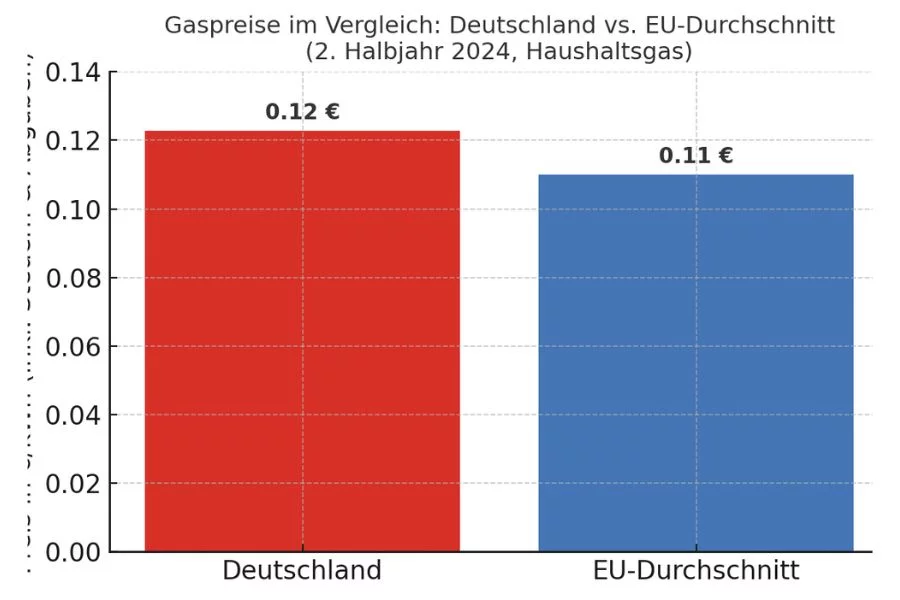 Gas EU Vergleich