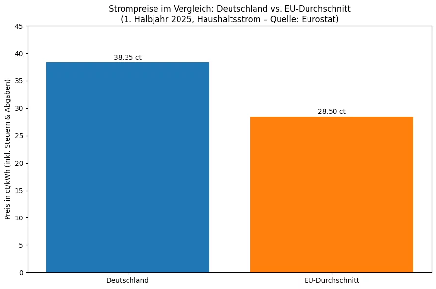 Strompreise Deutschland EU