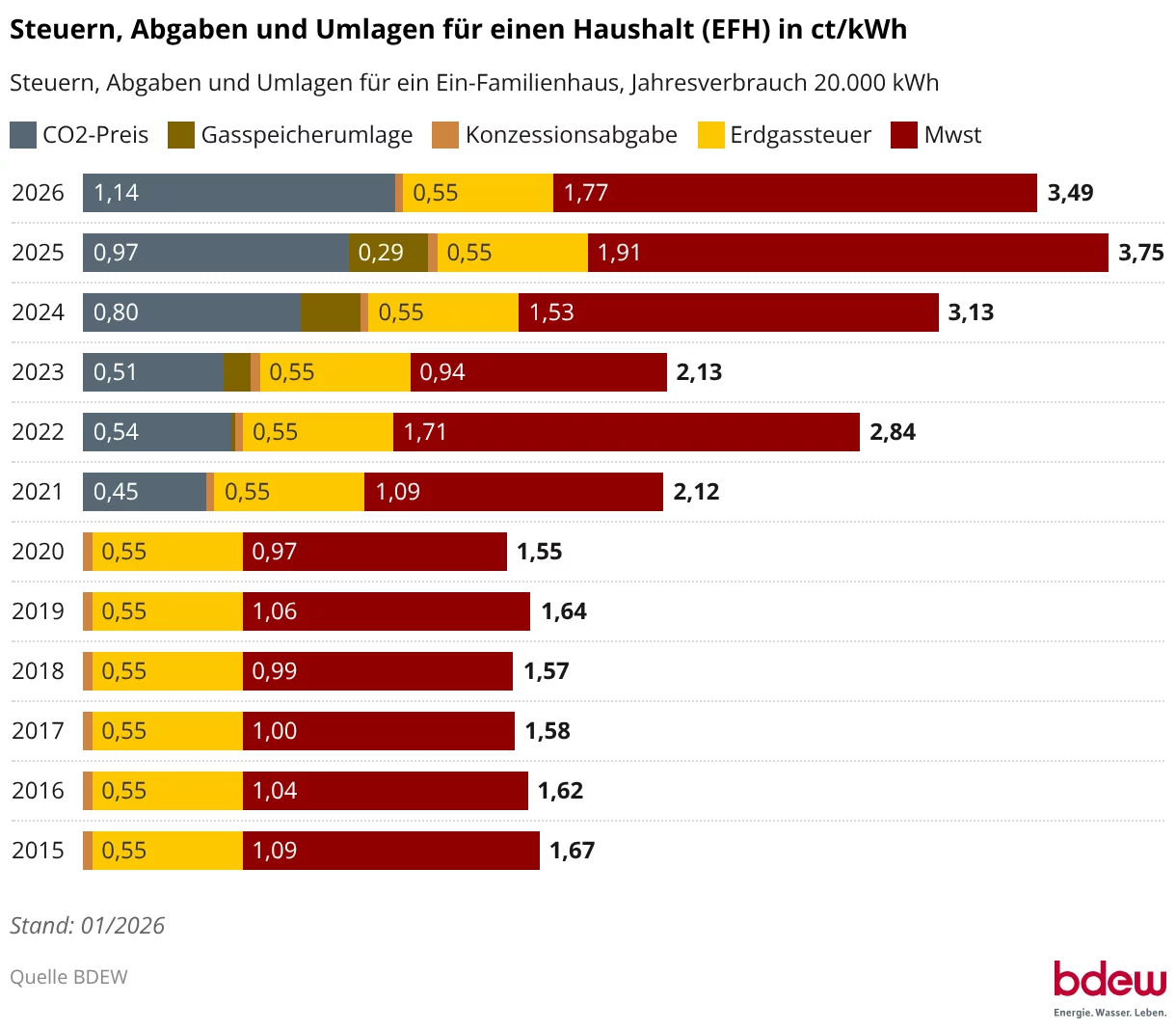 steuern-abgaben-und-umlagen-für-einen-haushalt-efh-in-ct-kwh 2026