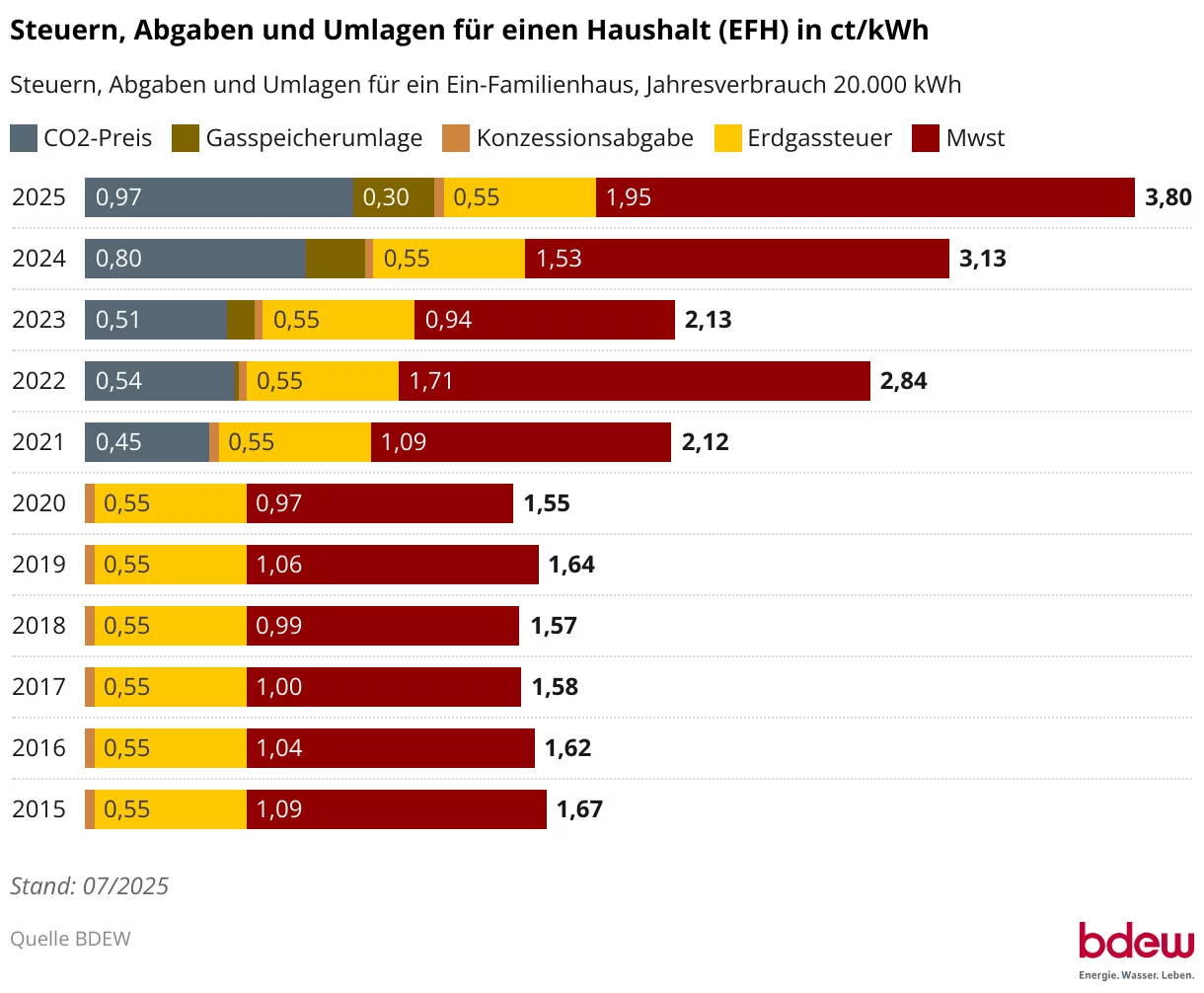 steuern-abgaben-und-umlagen-für-einen-haushalt-efh-in-ct-kwh