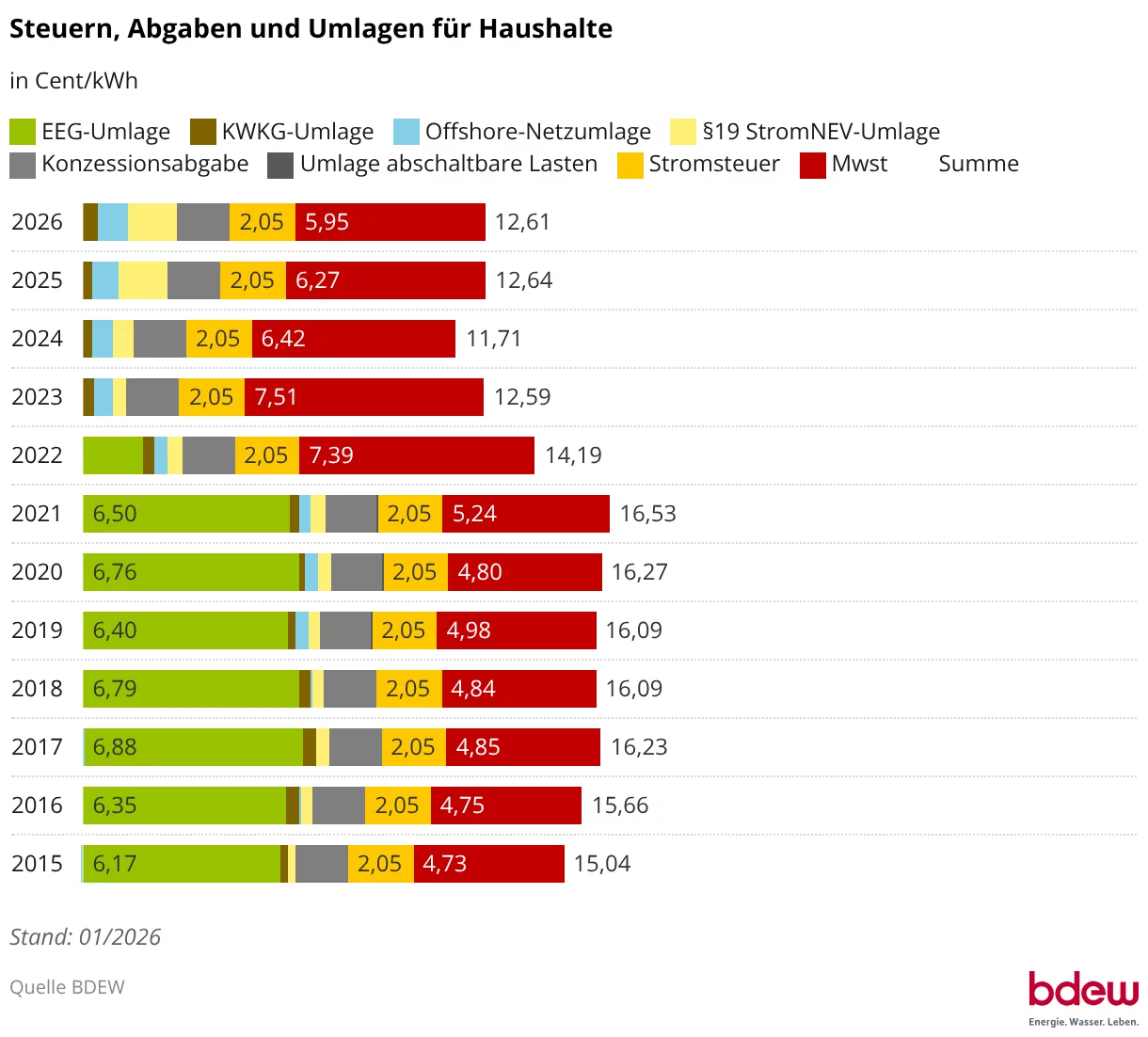 steuern-abgaben-und-umlagen-für-haushalte 2026
