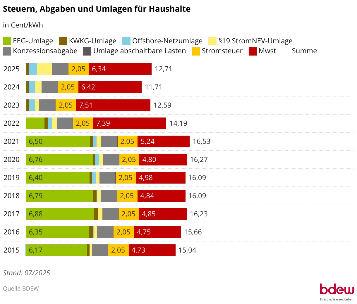 steuern-abgaben-und-umlagen-für-haushalte