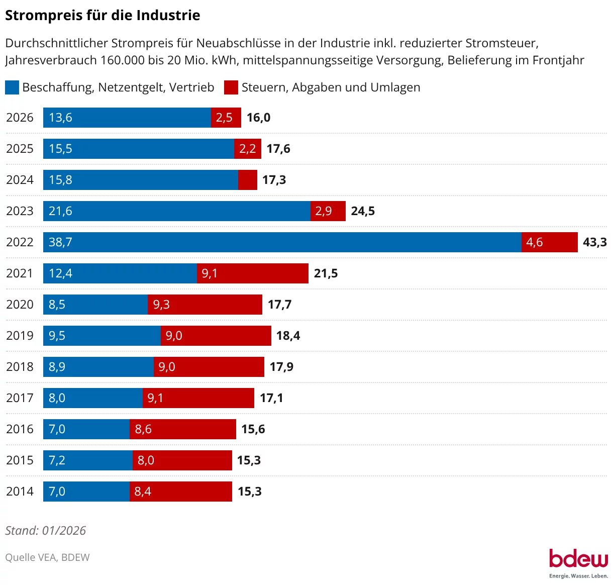 strompreis-für-die-industrie- 2026