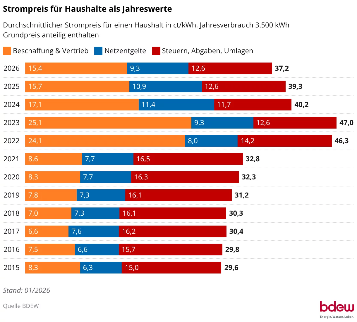 strompreis-für-haushalte-als-jahreswerte 2026