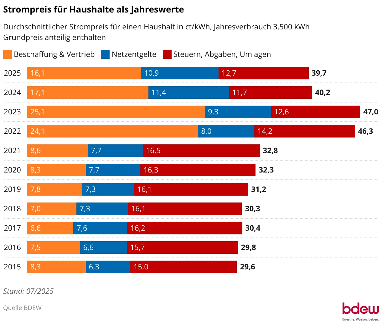strompreis-für-haushalte-als-jahreswerte