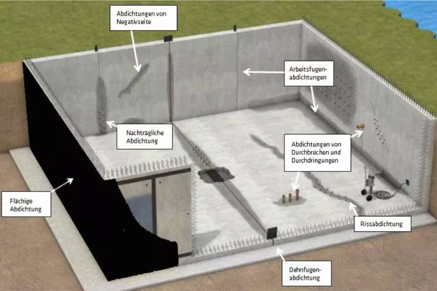 Bauwerksabdichtungssysteme
